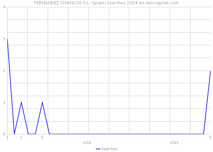 FERNANDEZ VIVANCOS S.L. (Spain) Searches 2024 