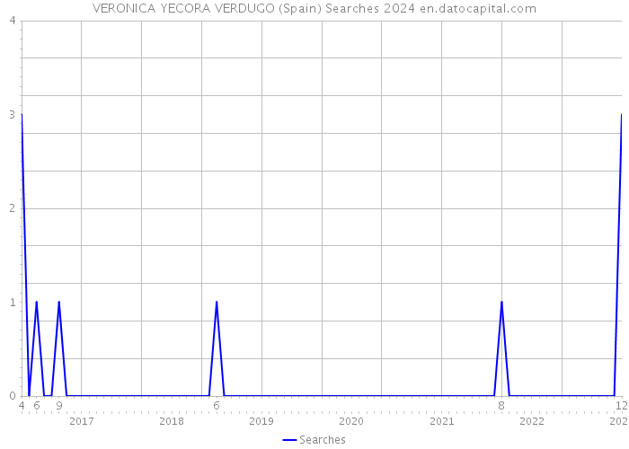 VERONICA YECORA VERDUGO (Spain) Searches 2024 