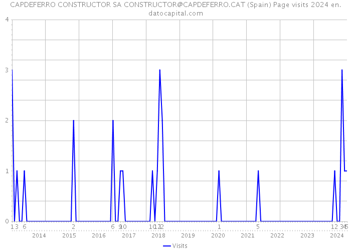 CAPDEFERRO CONSTRUCTOR SA CONSTRUCTOR@CAPDEFERRO.CAT (Spain) Page visits 2024 