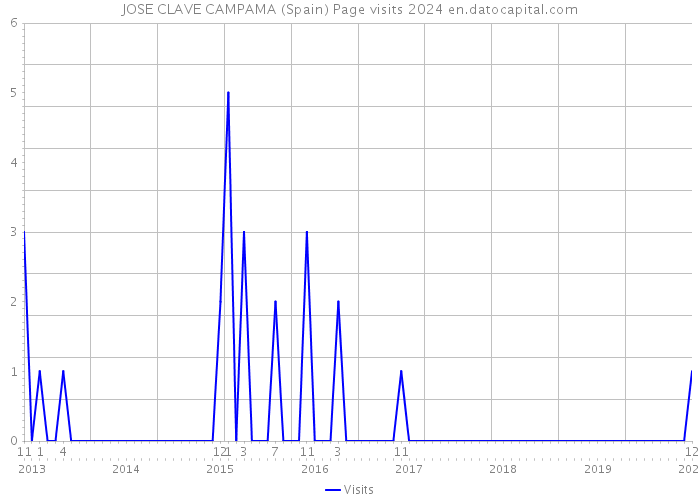 JOSE CLAVE CAMPAMA (Spain) Page visits 2024 