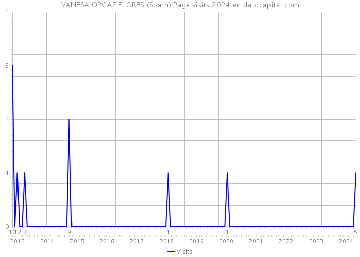 VANESA ORGAZ FLORES (Spain) Page visits 2024 
