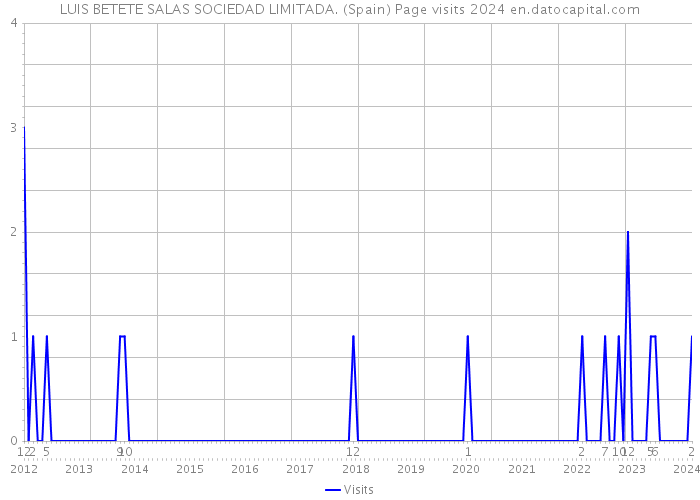 LUIS BETETE SALAS SOCIEDAD LIMITADA. (Spain) Page visits 2024 