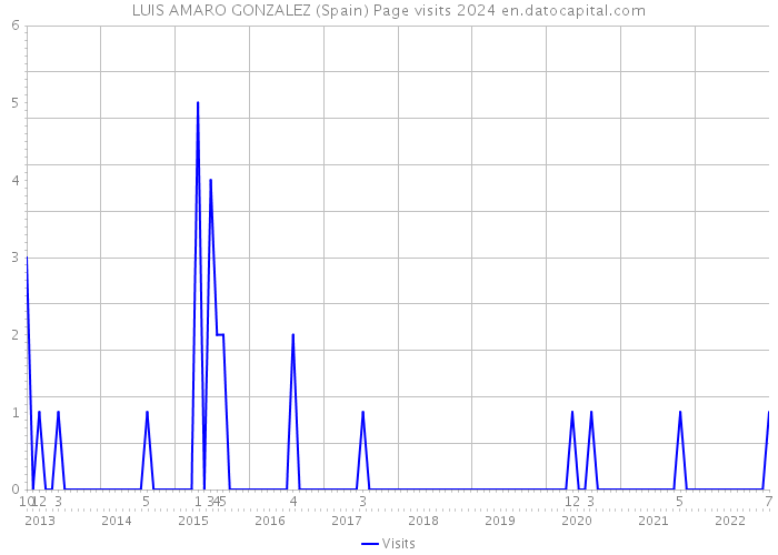 LUIS AMARO GONZALEZ (Spain) Page visits 2024 