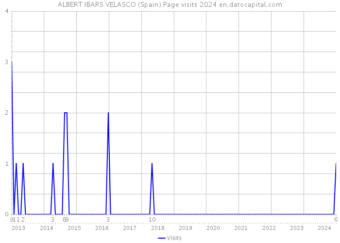 ALBERT IBARS VELASCO (Spain) Page visits 2024 