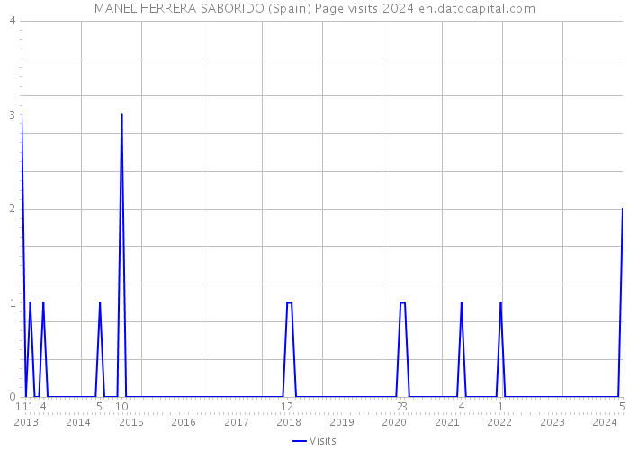 MANEL HERRERA SABORIDO (Spain) Page visits 2024 