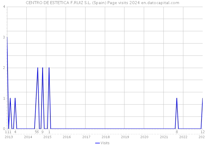 CENTRO DE ESTETICA F.RUIZ S.L. (Spain) Page visits 2024 