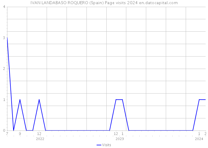 IVAN LANDABASO ROQUERO (Spain) Page visits 2024 