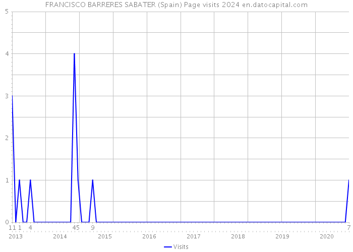 FRANCISCO BARRERES SABATER (Spain) Page visits 2024 
