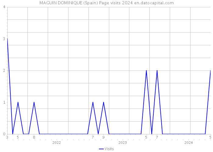 MAGUIN DOMINIQUE (Spain) Page visits 2024 