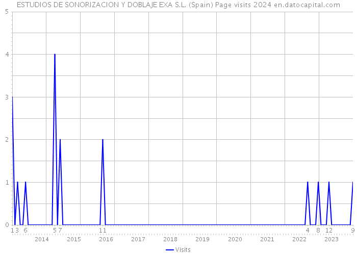 ESTUDIOS DE SONORIZACION Y DOBLAJE EXA S.L. (Spain) Page visits 2024 