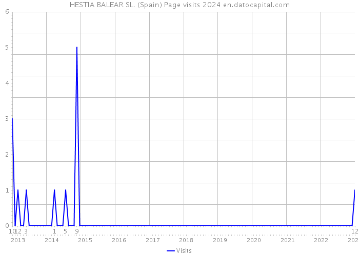 HESTIA BALEAR SL. (Spain) Page visits 2024 