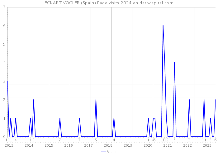 ECKART VOGLER (Spain) Page visits 2024 