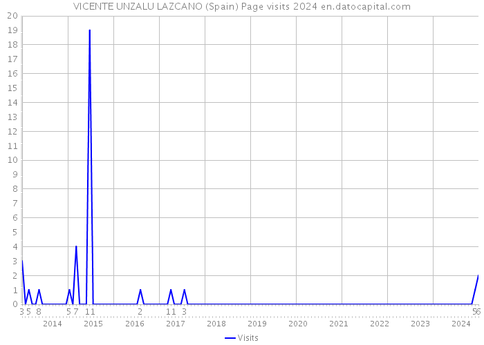 VICENTE UNZALU LAZCANO (Spain) Page visits 2024 