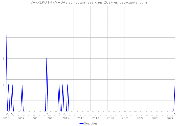 CARRERO I ARMADAS SL. (Spain) Searches 2024 