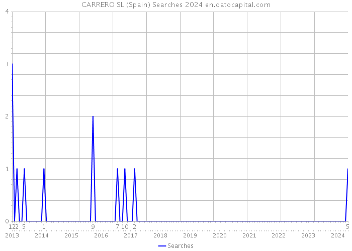 CARRERO SL (Spain) Searches 2024 