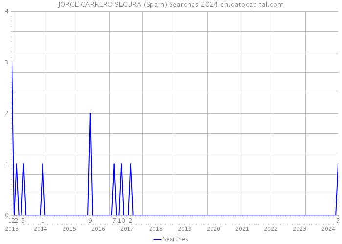 JORGE CARRERO SEGURA (Spain) Searches 2024 