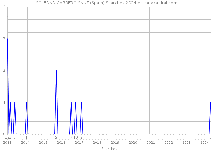 SOLEDAD CARRERO SANZ (Spain) Searches 2024 