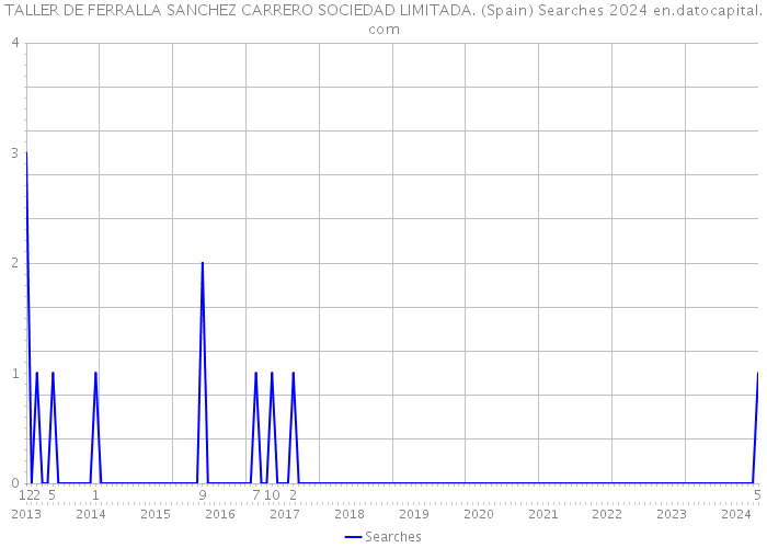 TALLER DE FERRALLA SANCHEZ CARRERO SOCIEDAD LIMITADA. (Spain) Searches 2024 