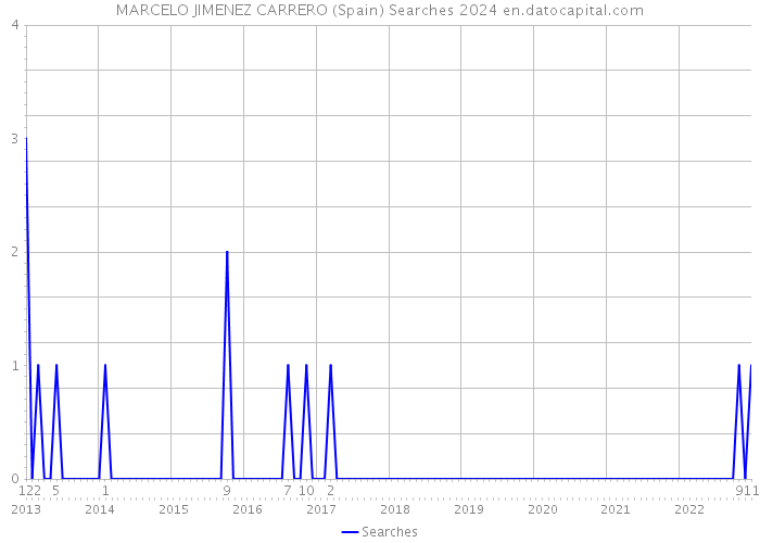 MARCELO JIMENEZ CARRERO (Spain) Searches 2024 
