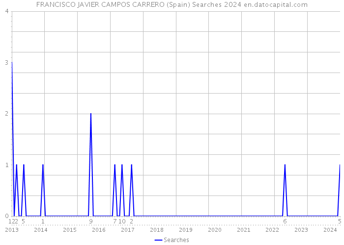 FRANCISCO JAVIER CAMPOS CARRERO (Spain) Searches 2024 
