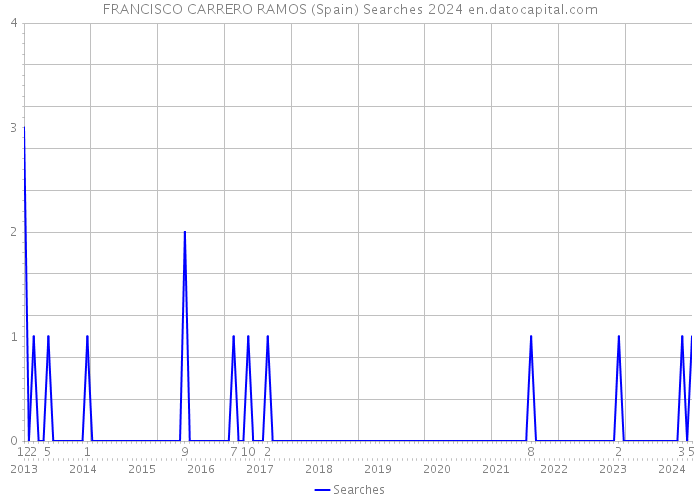 FRANCISCO CARRERO RAMOS (Spain) Searches 2024 