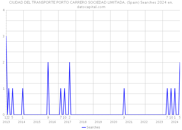 CIUDAD DEL TRANSPORTE PORTO CARRERO SOCIEDAD LIMITADA. (Spain) Searches 2024 