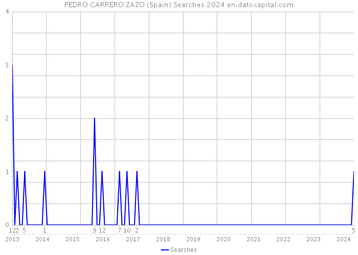 PEDRO CARRERO ZAZO (Spain) Searches 2024 