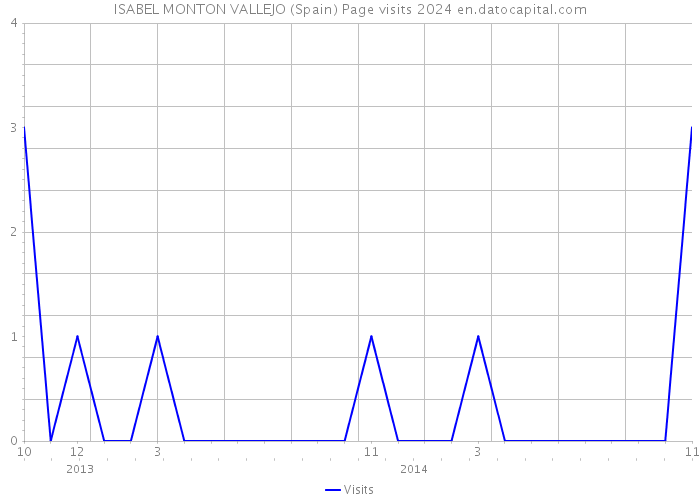 ISABEL MONTON VALLEJO (Spain) Page visits 2024 