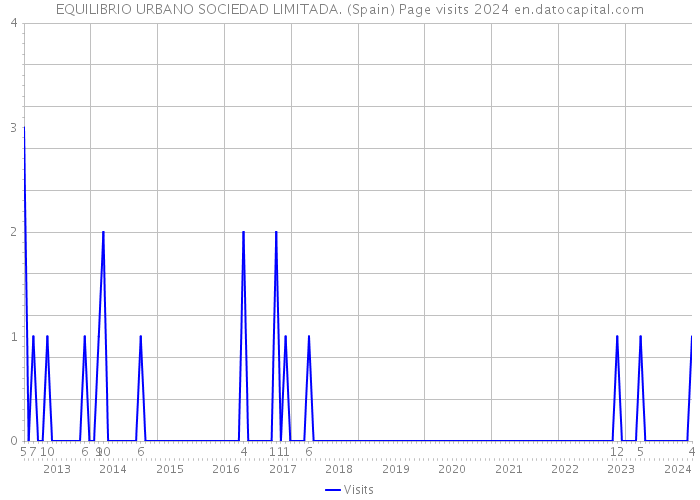 EQUILIBRIO URBANO SOCIEDAD LIMITADA. (Spain) Page visits 2024 