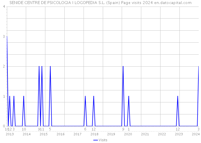 SENIDE CENTRE DE PSICOLOGIA I LOGOPEDIA S.L. (Spain) Page visits 2024 