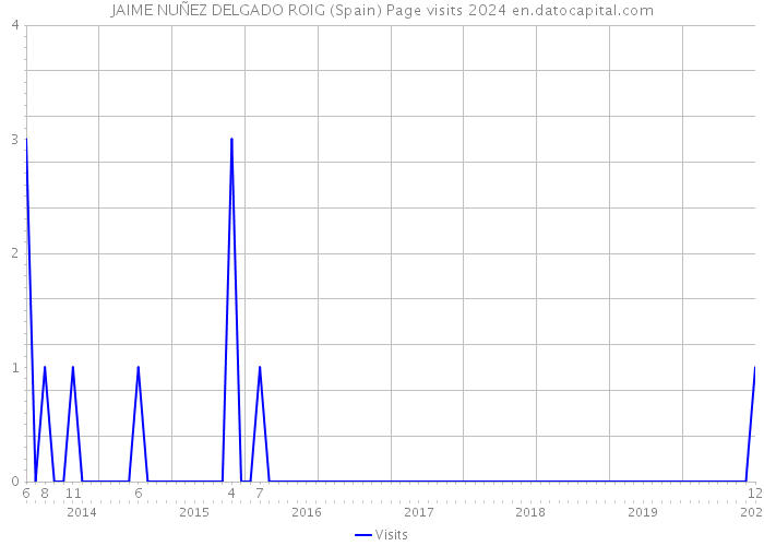 JAIME NUÑEZ DELGADO ROIG (Spain) Page visits 2024 