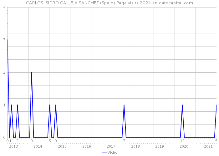 CARLOS ISIDRO CALLEJA SANCHEZ (Spain) Page visits 2024 