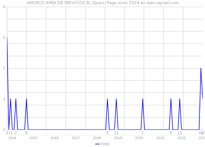 AMUSCO AREA DE SERVICIOS SL (Spain) Page visits 2024 