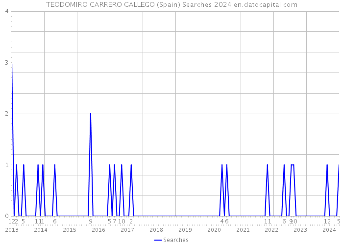 TEODOMIRO CARRERO GALLEGO (Spain) Searches 2024 