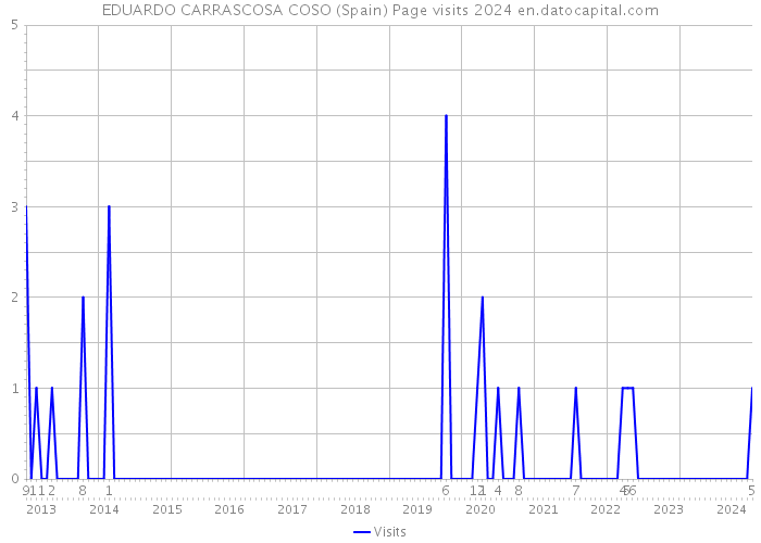 EDUARDO CARRASCOSA COSO (Spain) Page visits 2024 