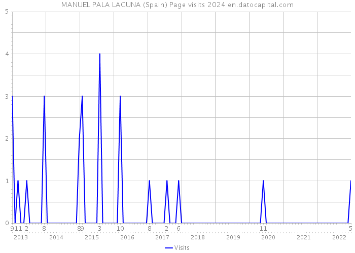 MANUEL PALA LAGUNA (Spain) Page visits 2024 