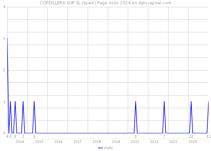 CORDILLERA SUR SL (Spain) Page visits 2024 