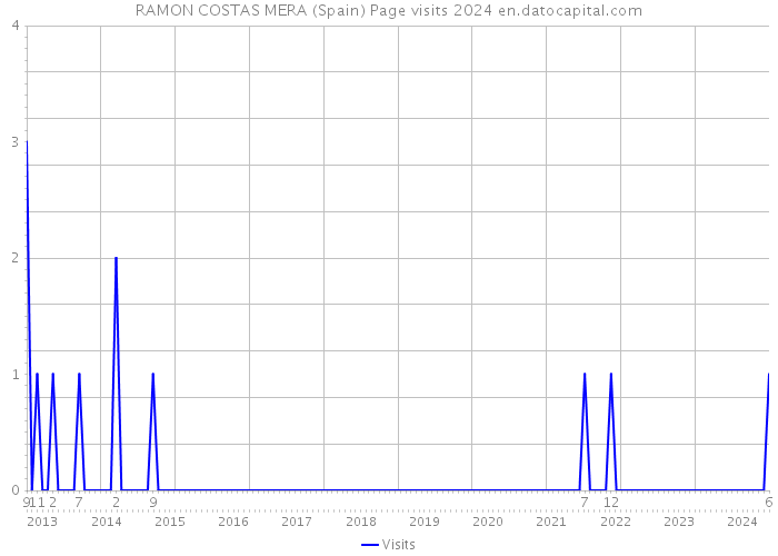 RAMON COSTAS MERA (Spain) Page visits 2024 