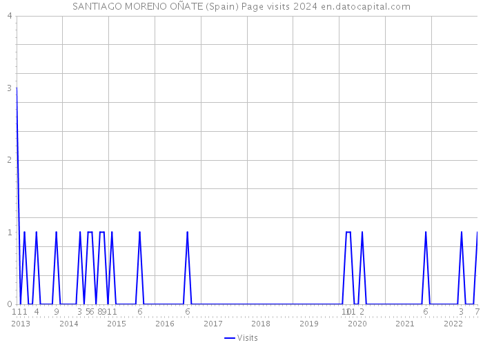 SANTIAGO MORENO OÑATE (Spain) Page visits 2024 