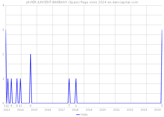 JAVIER JUNYENT BARBANY (Spain) Page visits 2024 