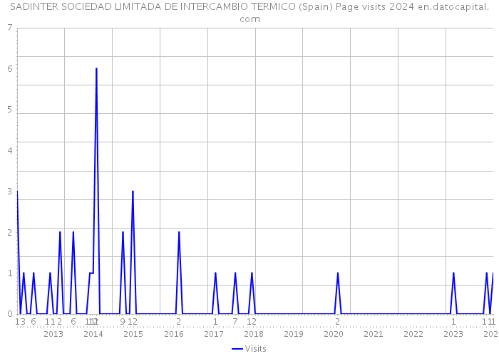 SADINTER SOCIEDAD LIMITADA DE INTERCAMBIO TERMICO (Spain) Page visits 2024 