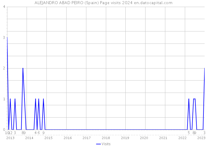 ALEJANDRO ABAD PEIRO (Spain) Page visits 2024 