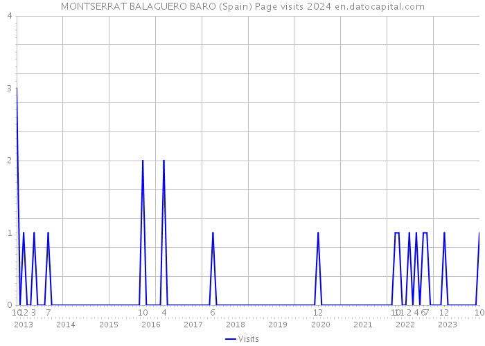 MONTSERRAT BALAGUERO BARO (Spain) Page visits 2024 
