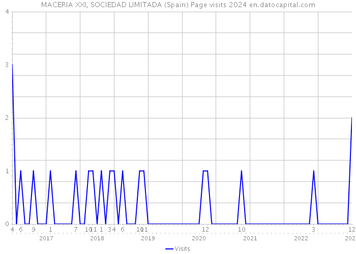 MACERIA XXI, SOCIEDAD LIMITADA (Spain) Page visits 2024 