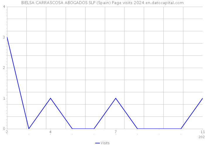 BIELSA CARRASCOSA ABOGADOS SLP (Spain) Page visits 2024 