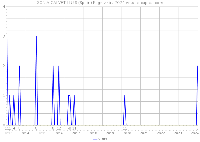 SONIA CALVET LLUIS (Spain) Page visits 2024 