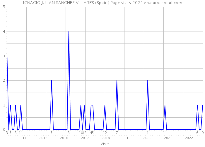 IGNACIO JULIAN SANCHEZ VILLARES (Spain) Page visits 2024 