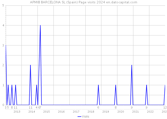 APMIB BARCELONA SL (Spain) Page visits 2024 