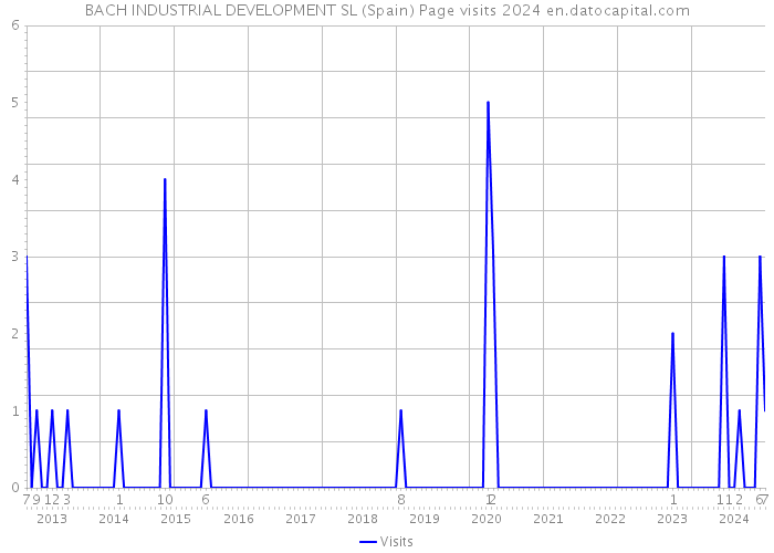 BACH INDUSTRIAL DEVELOPMENT SL (Spain) Page visits 2024 