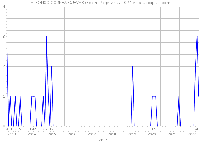 ALFONSO CORREA CUEVAS (Spain) Page visits 2024 